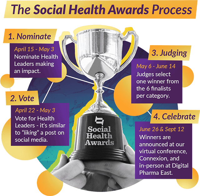 An infographic explaining the Social Health Awards nomination, voting, judging, and celebration timeline.